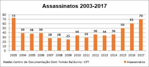 grafico_assassinatos_2003-2017